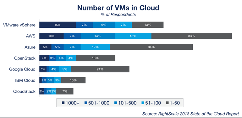  vms-in-the-cloud-right-scale-2018.png "height =" auto "width =" 770 "/> </span> </noscript> </figure>
<figure class=