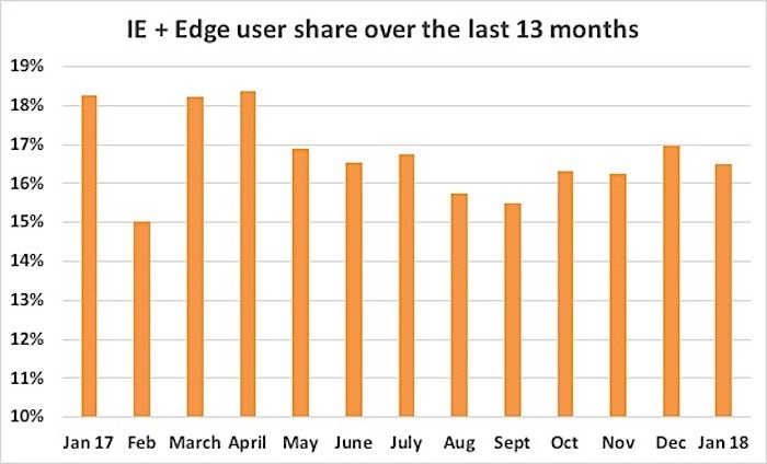  Пользовательский ресурс IE и Edge "width =" 700 "height =" 424 "data-imageid =" 100748490 "data-license =" IDG "/> <small class=