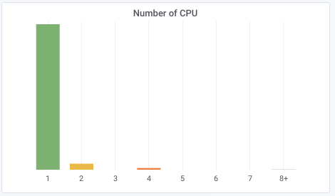 число CPU