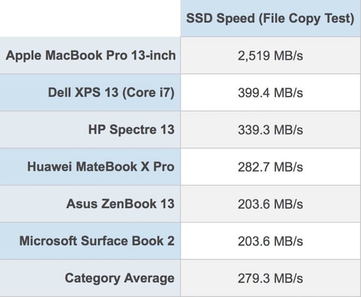 Скорость SSD MacBook Pro 2018 года