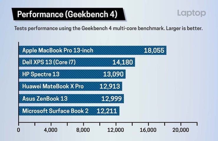 Производительность MacBook Pro 2018 года