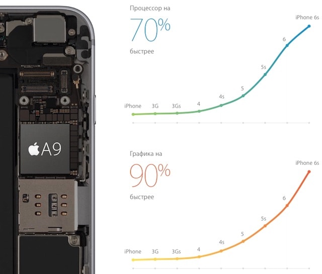 Разница производительности между iPhone 6 и iPhone 6s