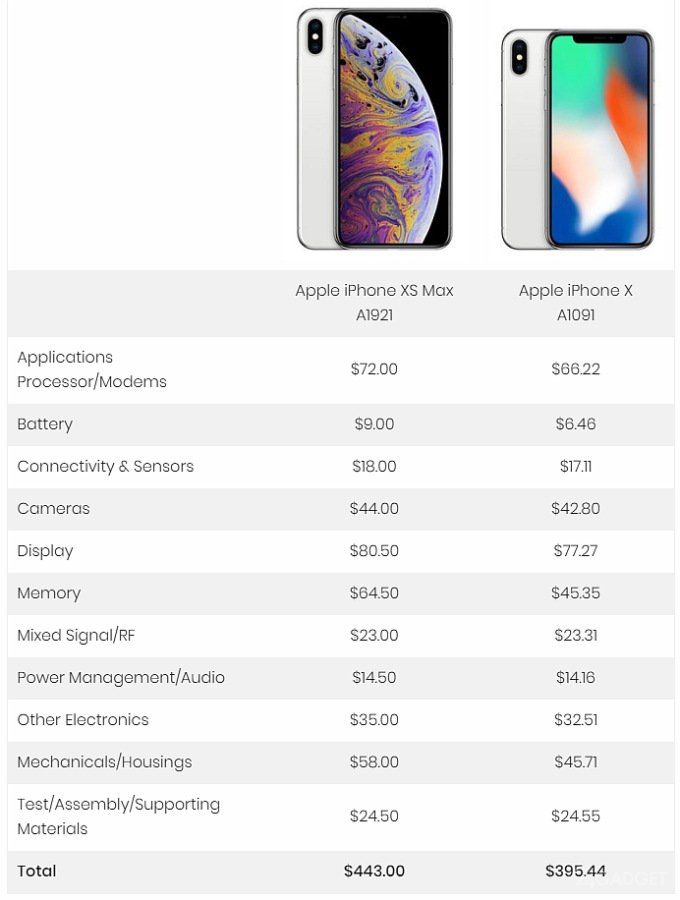 Себестоимость Apple iPhone XS Max гораздо меньше его цены (3 фото)