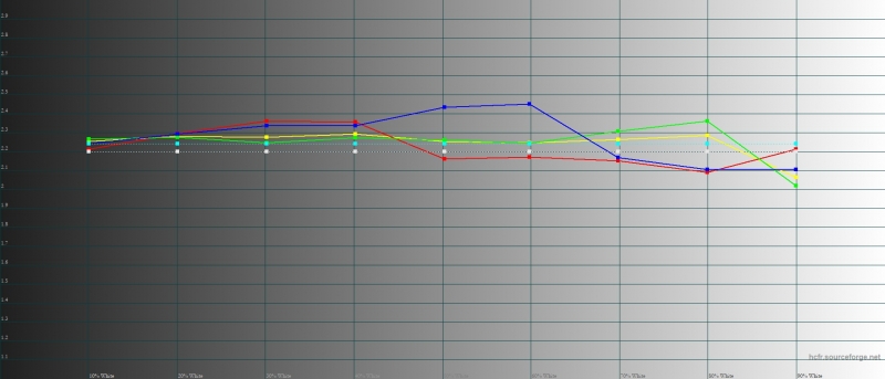 OPPO Find X, гамма в адаптивном режиме цветопередачи. Желтая линия – показатели Find X, пунктирная – эталонная гамма