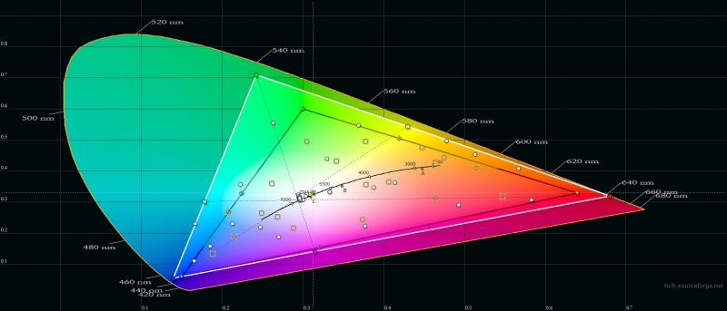 OPPO Find X, цветовой охват в адаптивном режиме цветопередачи. Серый треугольник – охват sRGB, белый треугольник – охват Find X