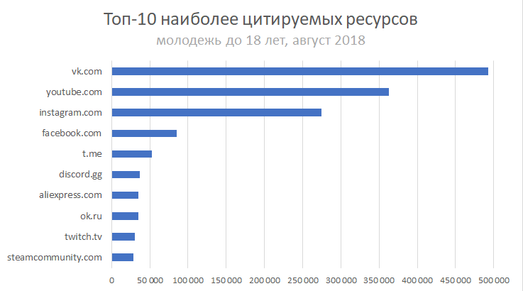 Сервисы