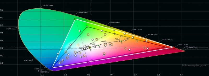 Sony Xperia XZ3, цветовой охват в стандартном режиме цветопередачи. Серый треугольник – охват sRGB, белый треугольник – охват XZ3