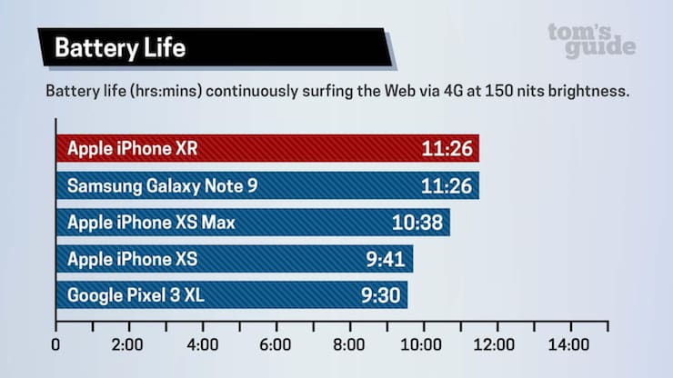 Сравнение времени автономной работы смартфонов