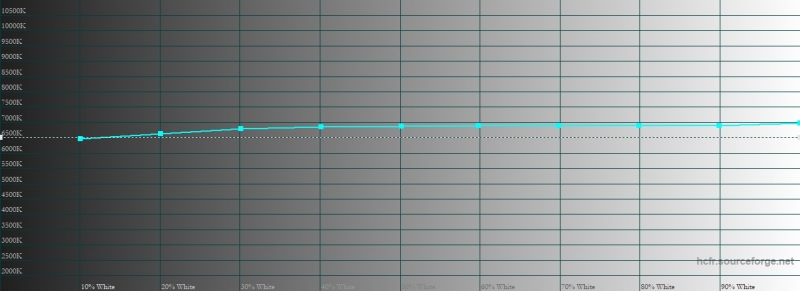 iPhone Xs Max, цветовая температура. Голубая линия – показатели Xs Max, пунктирная – эталонная температура