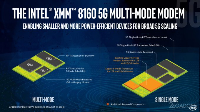 Intel намерен потеснить Qualcomm с помощью 5G-модема (4 фото)
