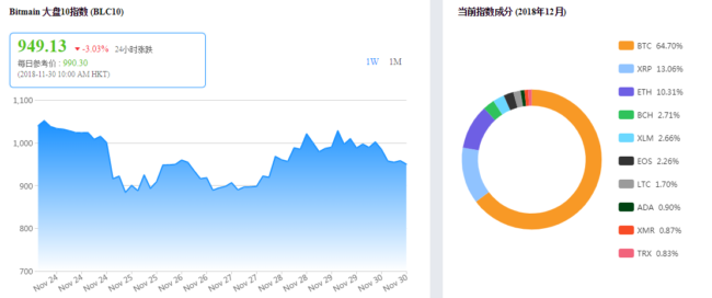 Bitmain запустил Crypto Index для отслеживания 17 криптовалют