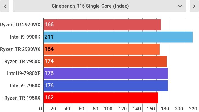 Тесты AMD Ryzen Threadripper 2970WX