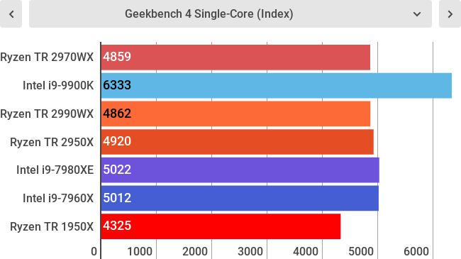 Тесты AMD Ryzen Threadripper 2970WX