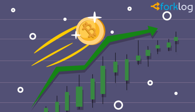 Цена биткоина продемонстрировала импульсивный рост, рынок в зеленой зоне