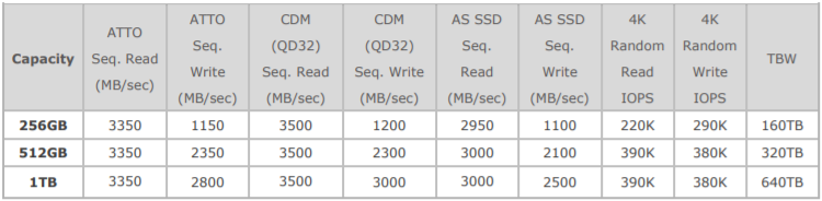 Производительность XPG Gammix S11 Pro согласно разным тестам