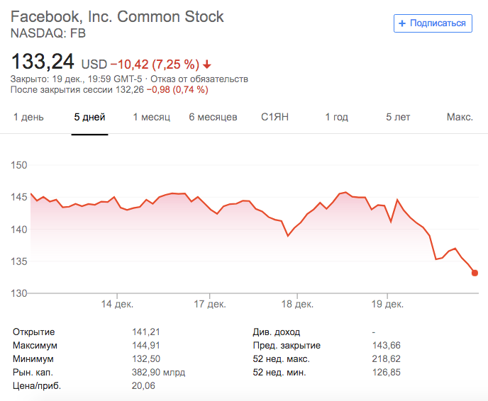 Как New York Times обвалил акции Facebook 