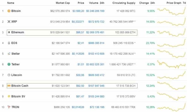 Курс криптовалюты Ethereum впервые в истории оказался выше цены Bitcoin Cash