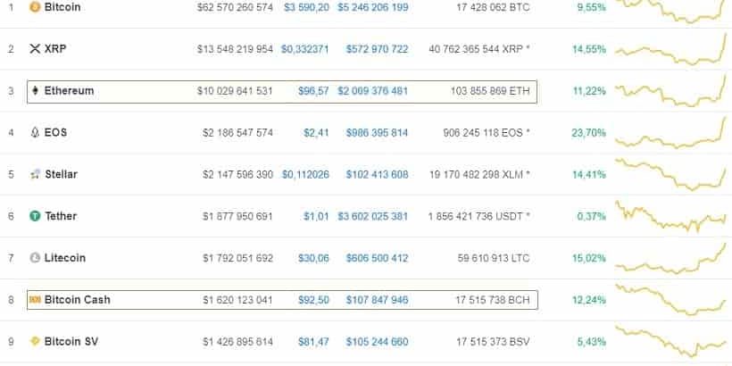 Курс криптовалюты Ethereum впервые в истории оказался выше цены Bitcoin Cash