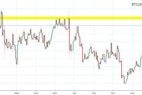 Перекупленность Bitcoin на максимальных значениях 2018 года – скоро разворот?