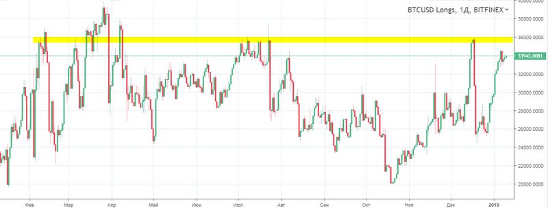 Перекупленность Bitcoin на максимальных значениях 2018 года – скоро разворот?