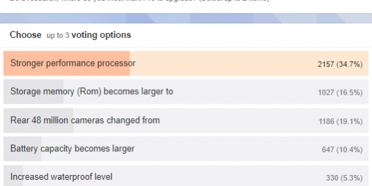 Глава Redmi решил узнать с помощью опроса, что ждут от Redmi Note 7 Pro