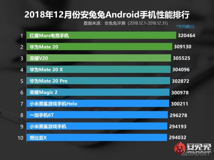 Рейтинг самых мощных Android-смартфонов 2019 года по версии AnTuTu (3 фото)