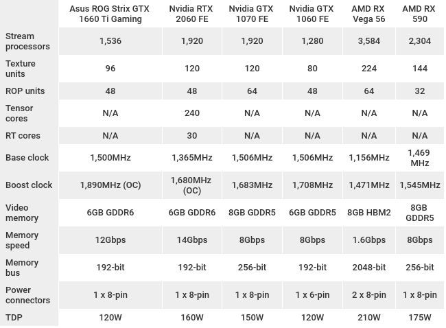 Характеритики Asus ROG Strix GTX 1660 Ti OC