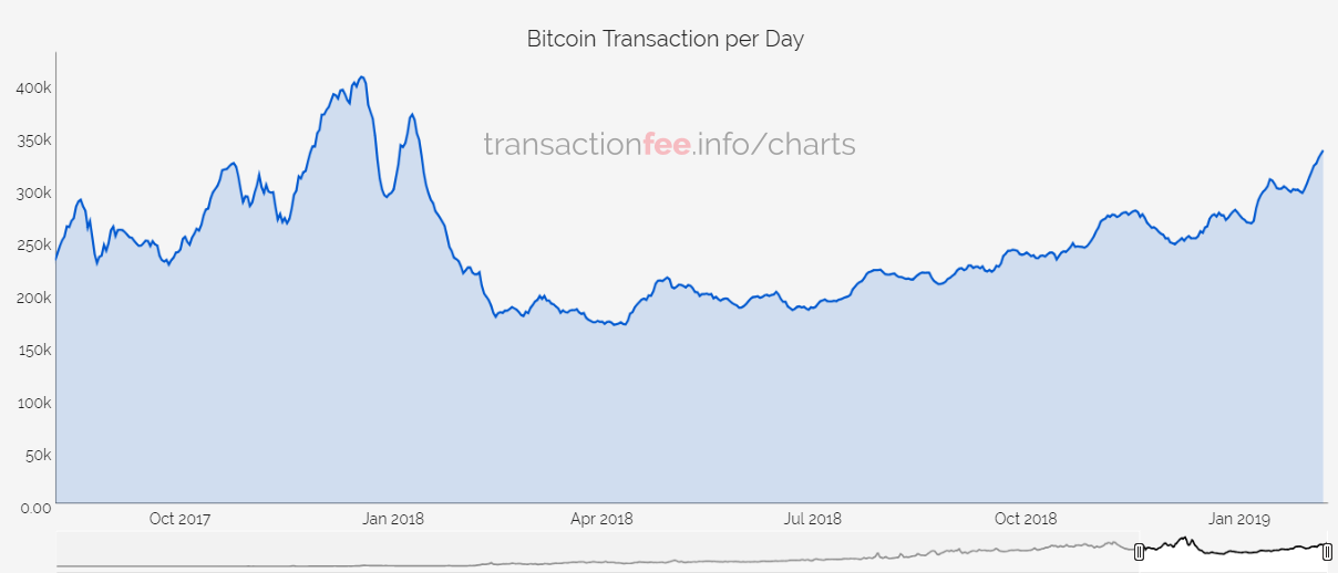 Ежедневный объем транзакций Bitcoin увеличился до уровня января 2018 года