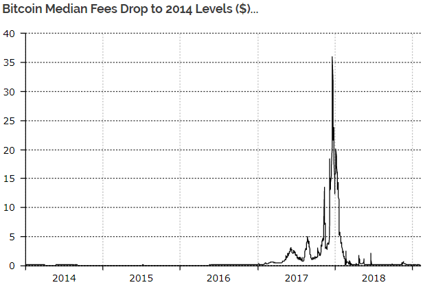 Комиссия за транзакции в биткоинах упала до уровня 2014 года