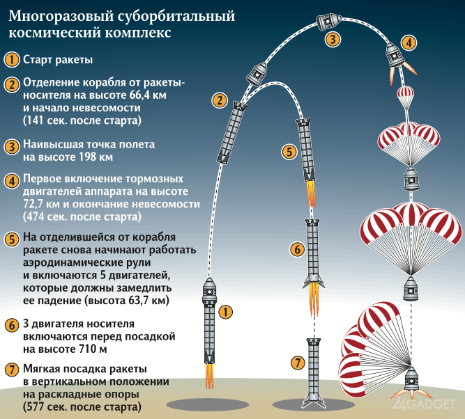 Первый российский частный космодром