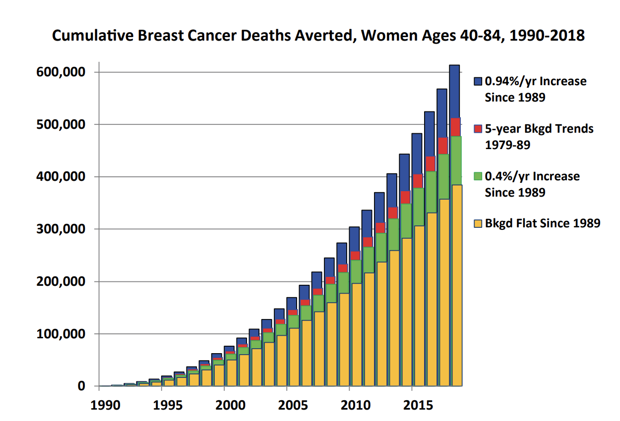 Статистика смертности от рака молочной железы