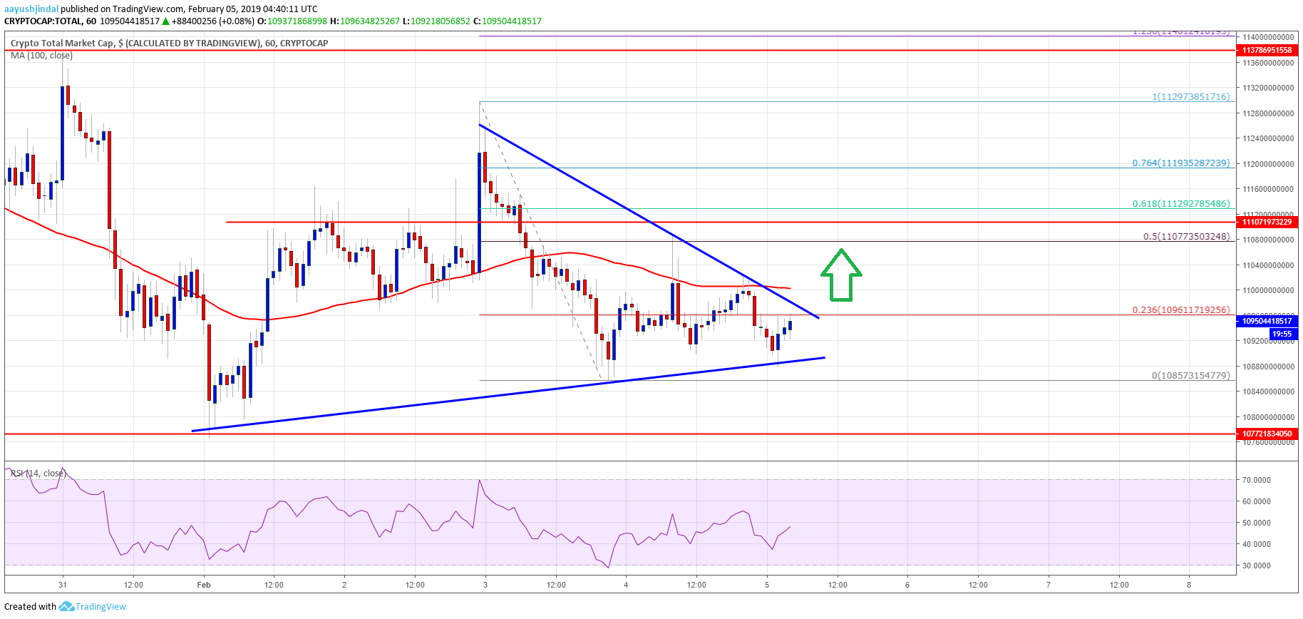 Рынок восстанавливается: анализ курса BCH, LTC, TRX и ADA