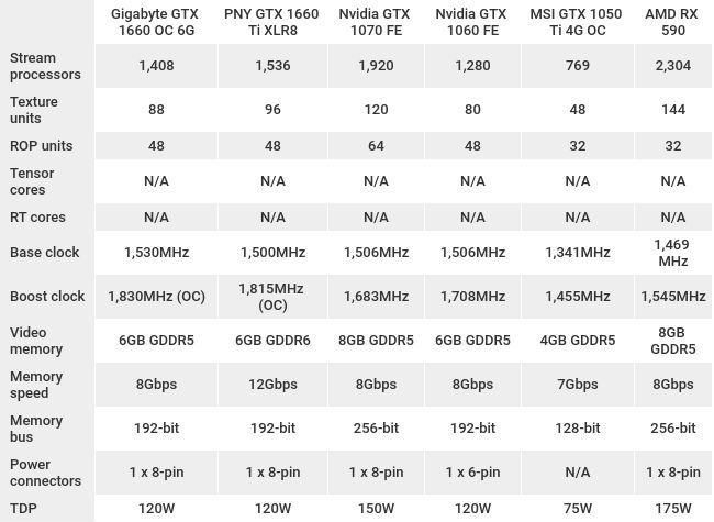 Характеристики Gigabyte GeForce GTX 1660 OC 6G