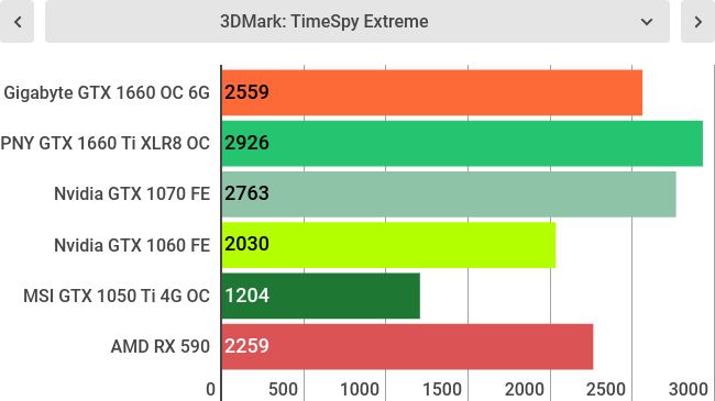 Тесты Gigabyte GeForce GTX 1660 OC 6G