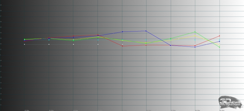 Xiaomi Mi 9, гамма в автоматическом режиме. Желтая линия – показатели Mi 9, пунктирная – эталонная гамма
