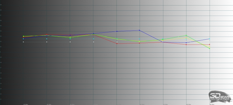 iaomi Mi 9, гамма в «стандартном» режиме. Желтая линия – показатели Mi 9, пунктирная – эталонная гамма