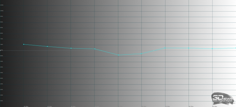 Xiaomi Mi 9, цветовая температура в «стандартном» режиме. Голубая линия – показатели Mi 9, пунктирная – эталонная температура