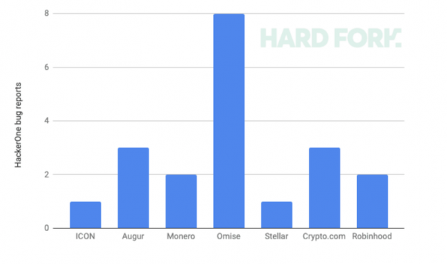 Обнаружено 20 уязвимостей в крупнейших блокчейн-проектах