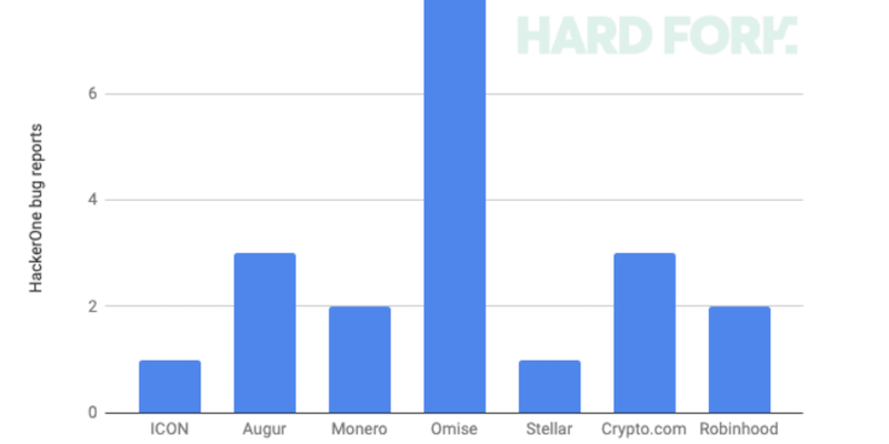 Обнаружено 20 уязвимостей в крупнейших блокчейн-проектах