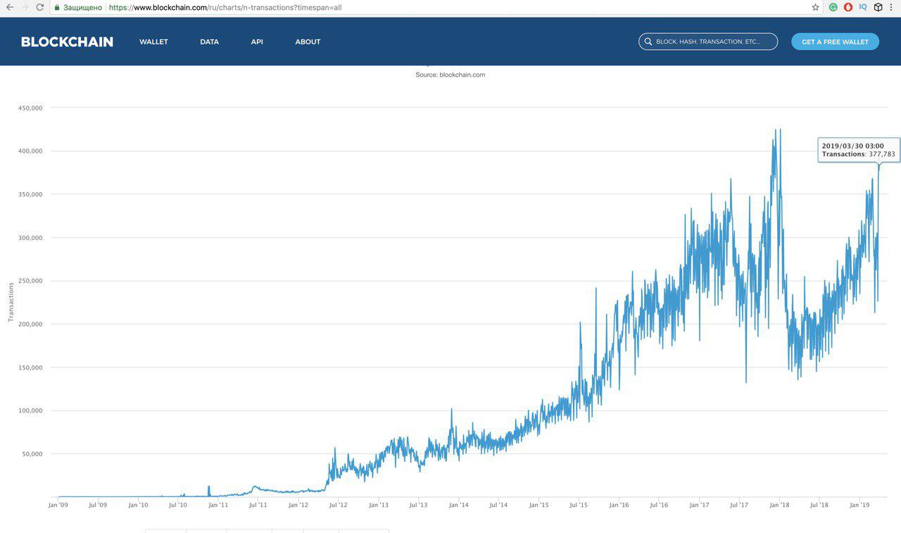 Количество транзакций в сети биткоина выросло в несколько раз
