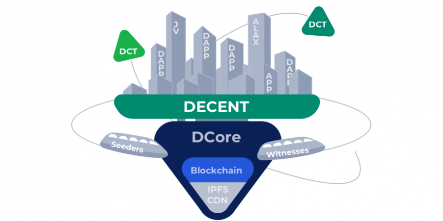 DECENT снизила комиссию за транзакции в своих кошельках на 80%