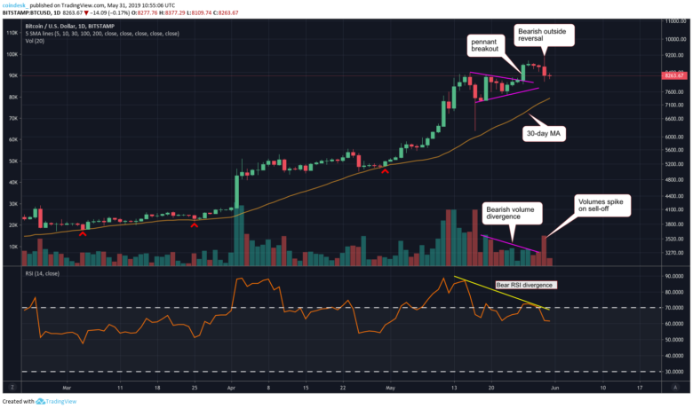 Курс биткоина может опуститься до отметки $7350