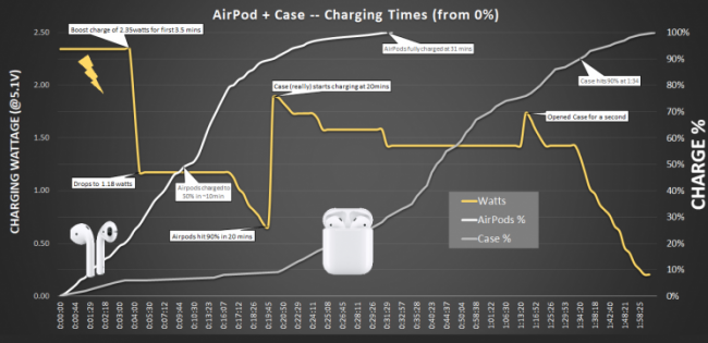 Как работает зарядка наушников и чехла AirPods
