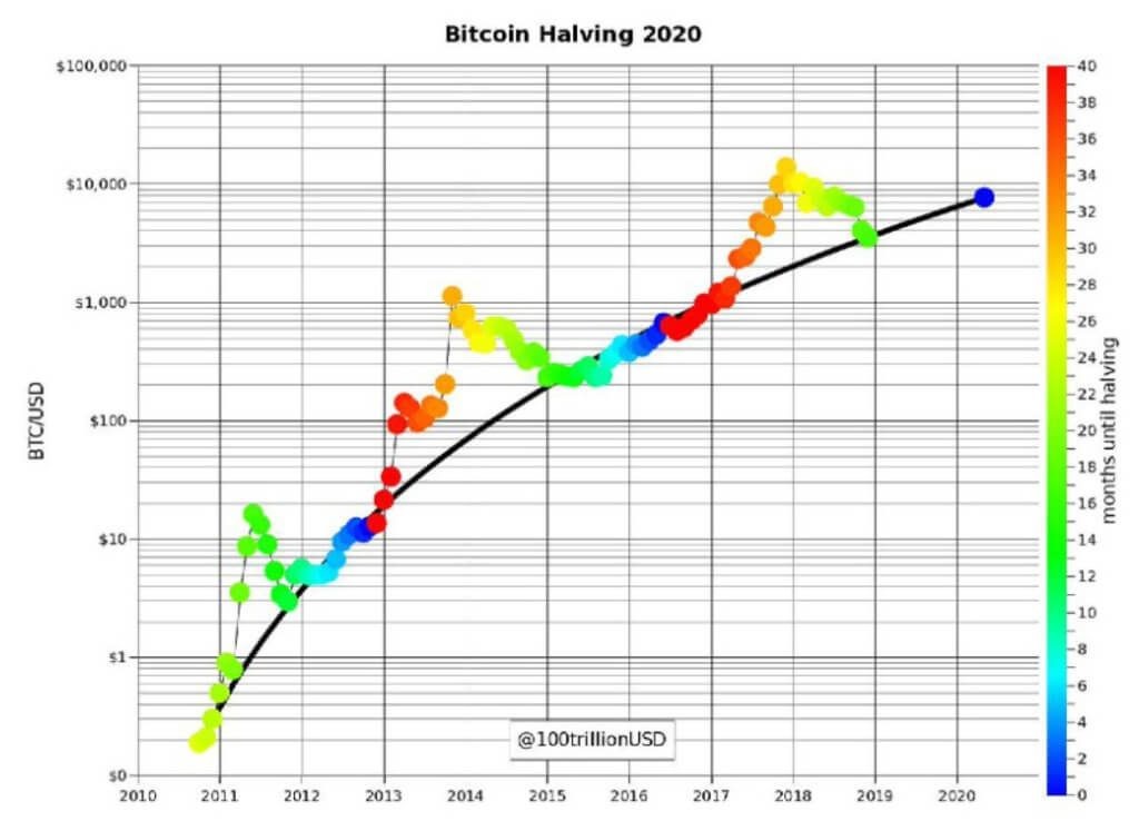 Ровно через год произойдёт халвинг биткоина