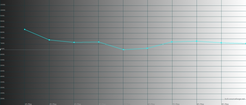 Realme 3 Pro – цветовая температура. Голубая линия – показатели Realme 3 Pro, пунктирная – эталонная температура