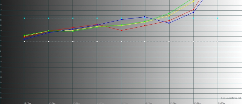 Realme 3 – гамма в «стандартном» режиме. Желтая линия – показатели Realme 3, пунктирная – эталонная гамма