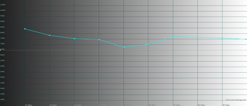Realme 3 – цветовая температура. Голубая линия – показатели Realme 3, пунктирная – эталонная температура