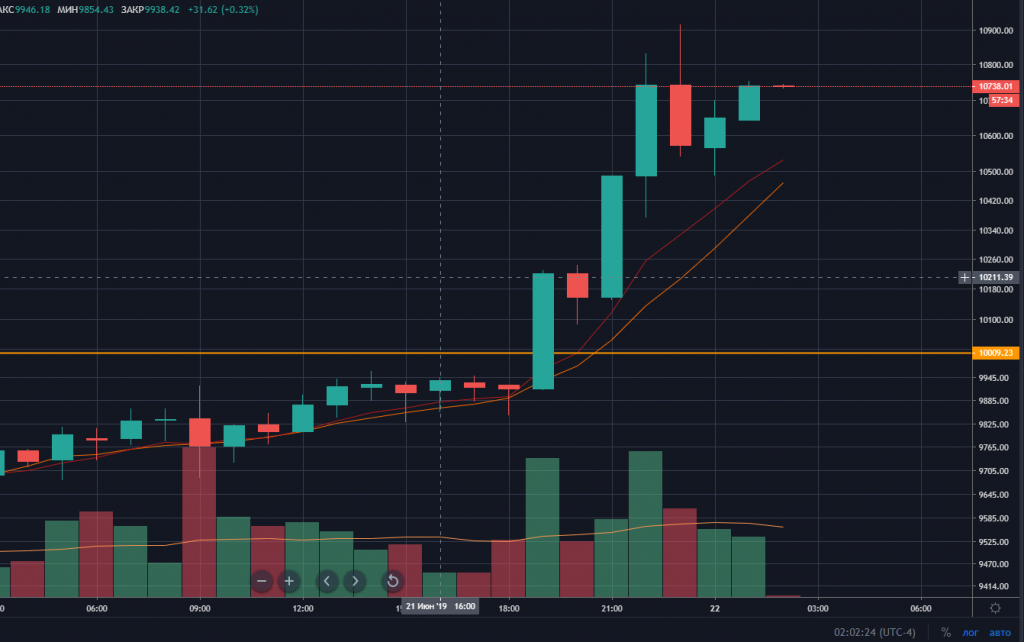 Биткоин пробил $10 000