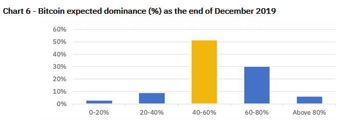 Более 70% инвесторов считают, что индекс доминирования биткоина достигнет 80%