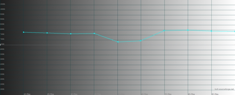 OPPO Reno 10x Zoom, цветовая температура в режиме цветопередачи «яркие цвета». Голубая линия – показатели Reno 10x Zoom, пунктирная – эталонная температура